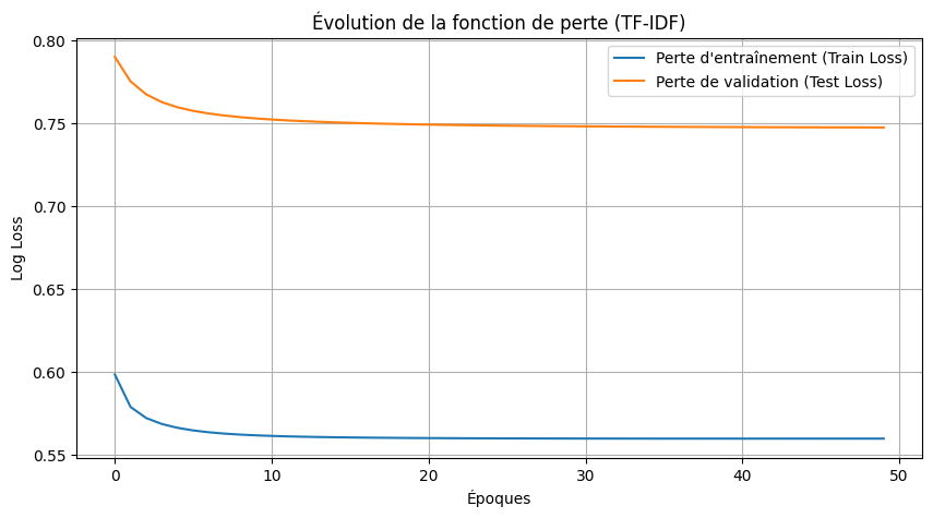 Courbe du suivi de la perte (TF-IDF)