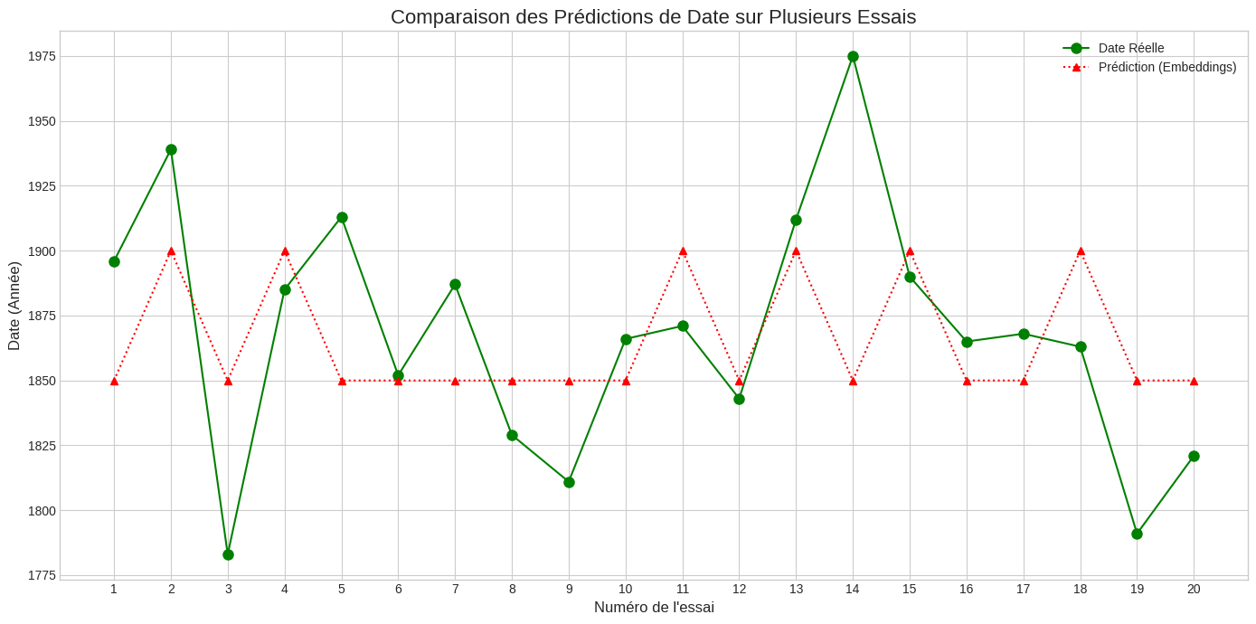 Prédiction des période (50 ans)