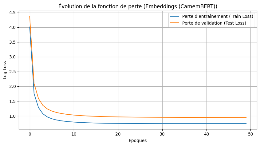 Courbe du suivi de la perte (Embeddings)
