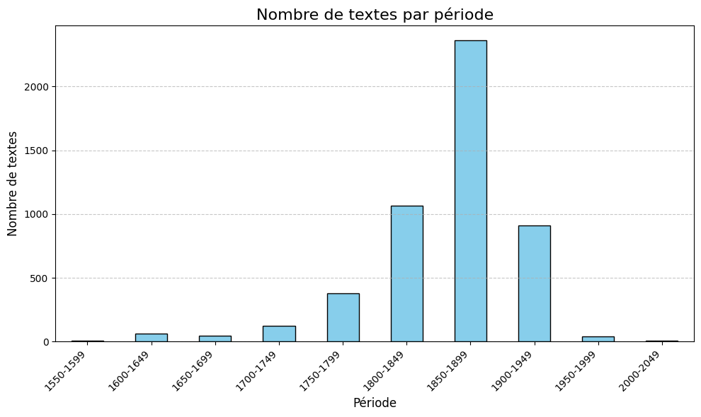 Répartition des exemples par période de 50 ans
