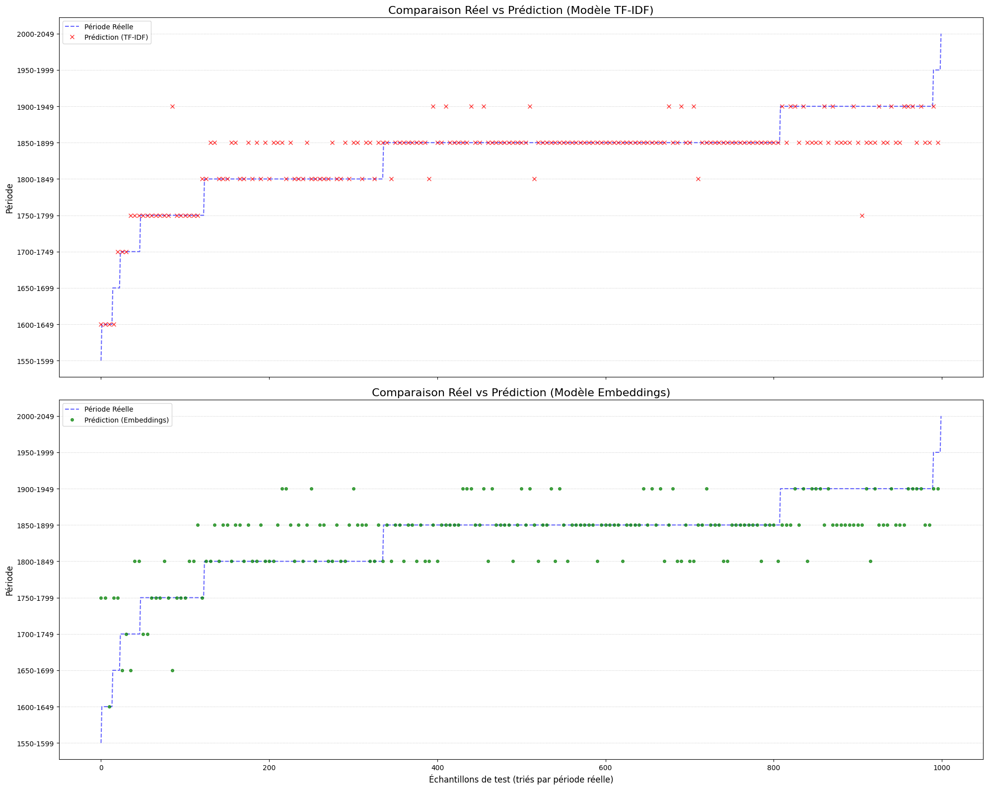 Graph des courbes période réelle / prédiction pour les deux modèles